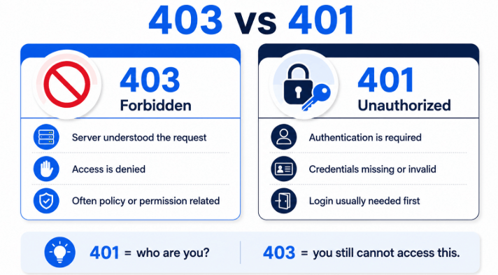 Comparison of HTTP 403 Forbidden and 401 Unauthorized errors