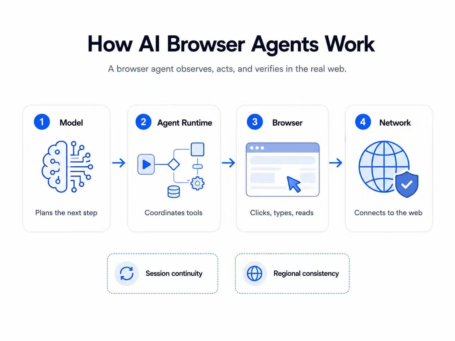 Simple diagram showing how AI browser agents work across model, runtime, browser, and network