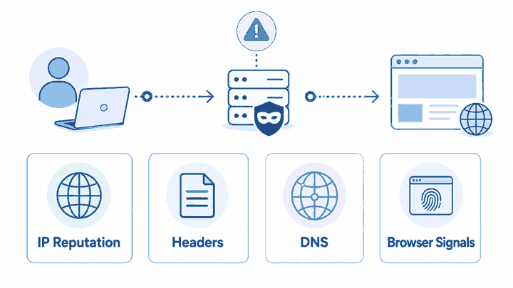 Network and browser signals that may contribute to anonymous proxy detection