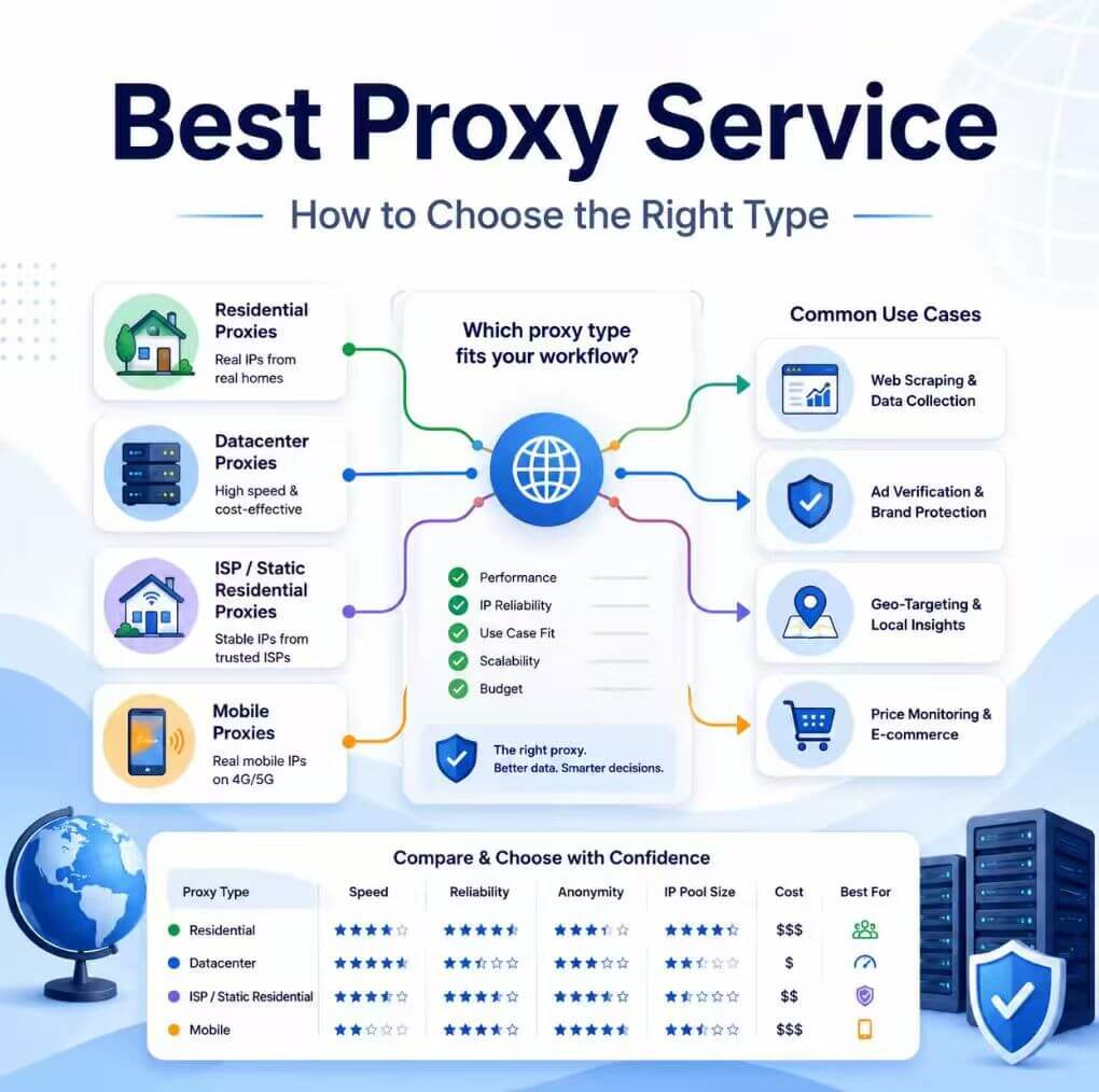 Best proxy service comparison for web scraping and QA workflows