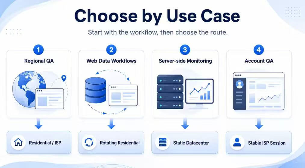 Best proxy service types for regional QA web data workflows server monitoring and account QA