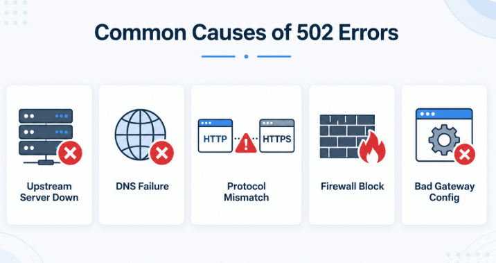 Common causes of 502 errors including upstream failure, DNS problems, protocol mismatch, firewall blocks, and gateway configuration