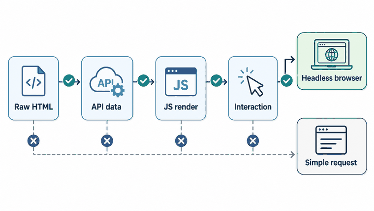 Decision flow for choosing headless browsing or simple requests