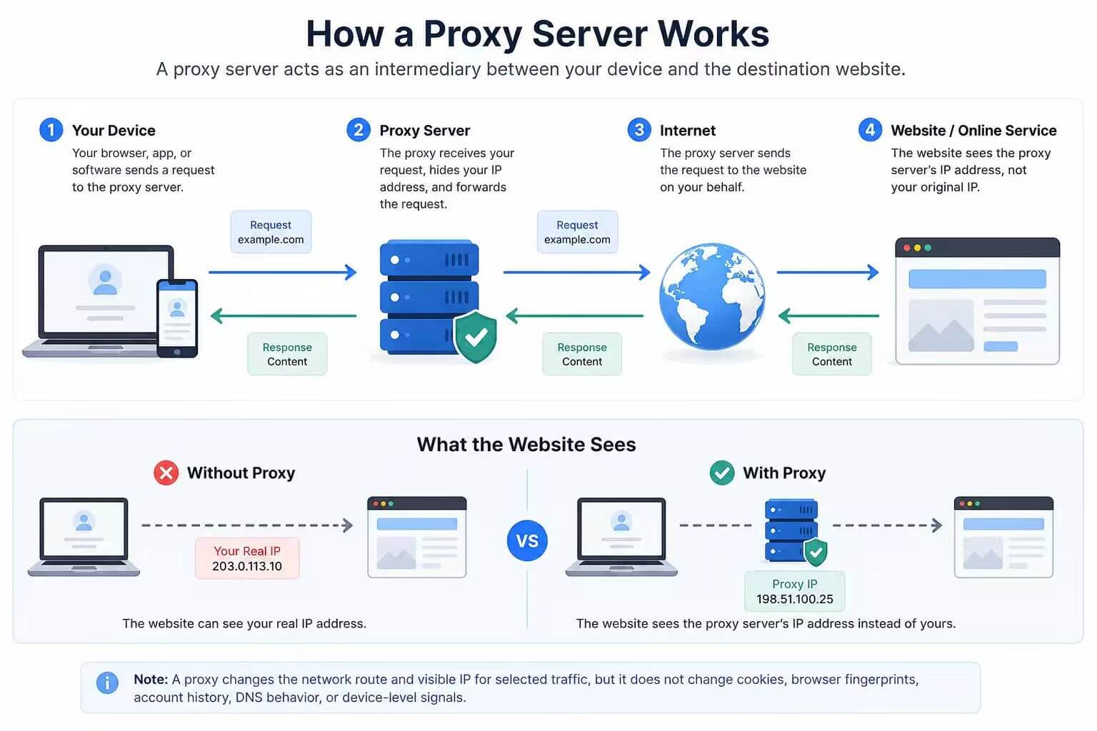 How a proxy server works diagram showing requests passing from a device through a proxy server to a website