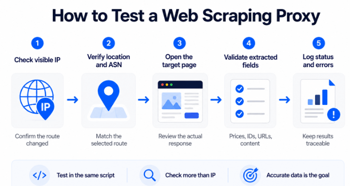 Five-step process for testing a web scraping proxy by checking IP, location, target page, extracted fields, and errors