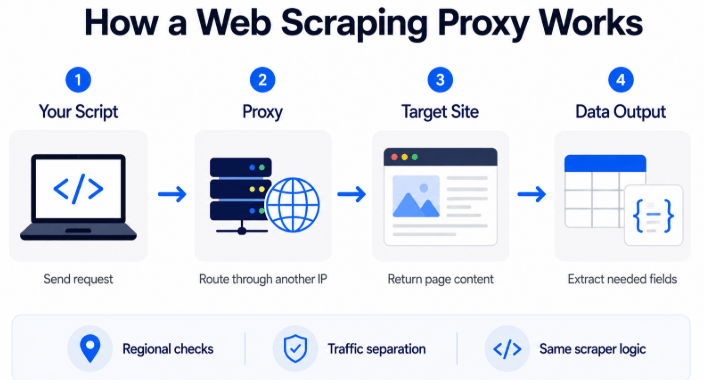 How a web scraping proxy routes requests between a scraper, proxy server, target website, and structured data output
