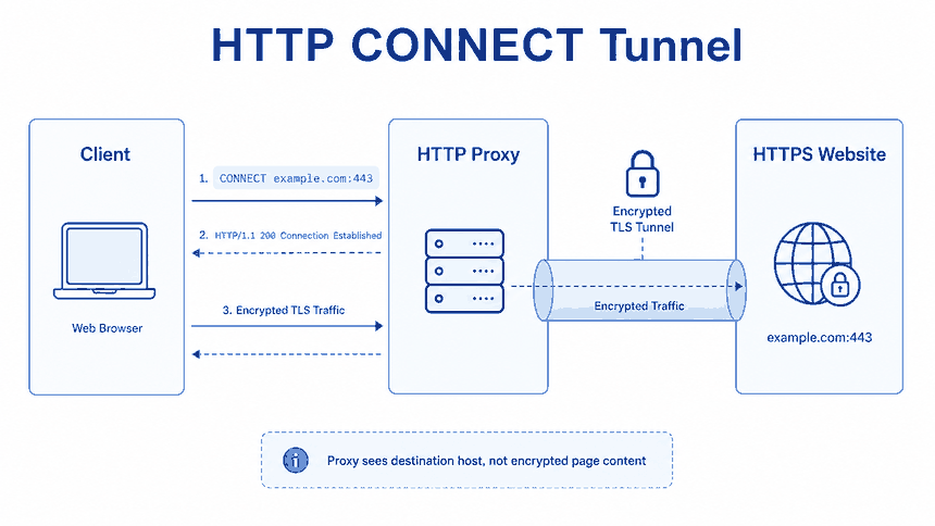 HTTP CONNECT tunnel carrying encrypted HTTPS traffic through a proxy
