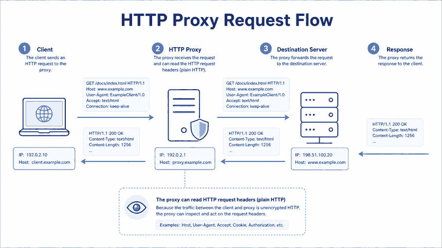 HTTP proxy forwarding a request from a client to a destination server