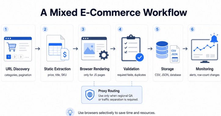 Mixed e-commerce web scraping workflow covering URL discovery, static extraction, browser rendering, validation, storage, and monitoring