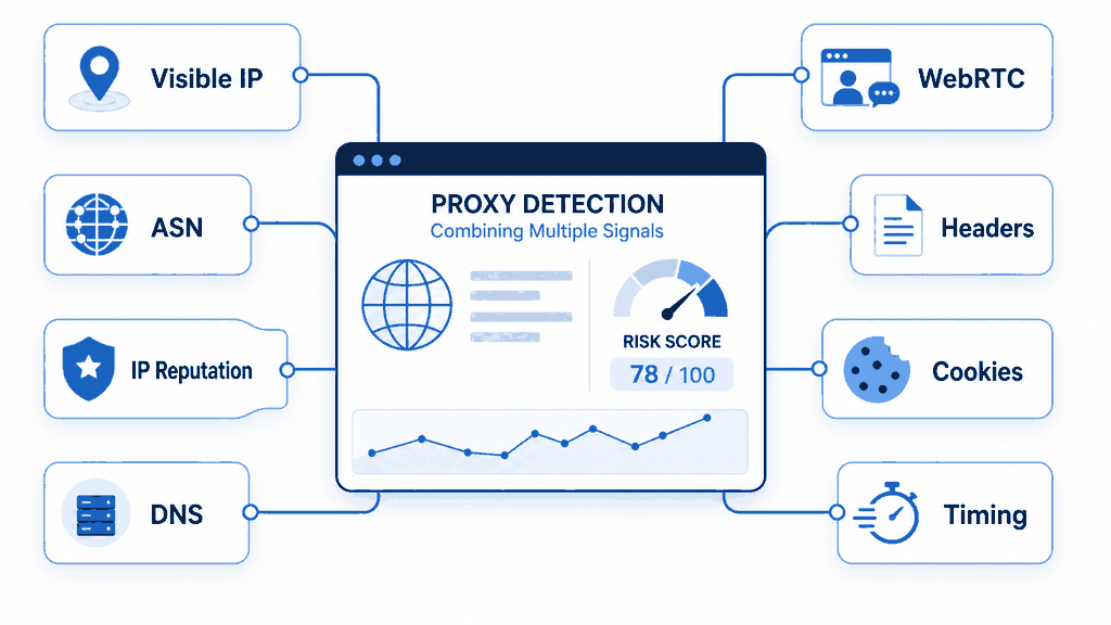 Proxy detection signal map showing IP DNS browser and session checks