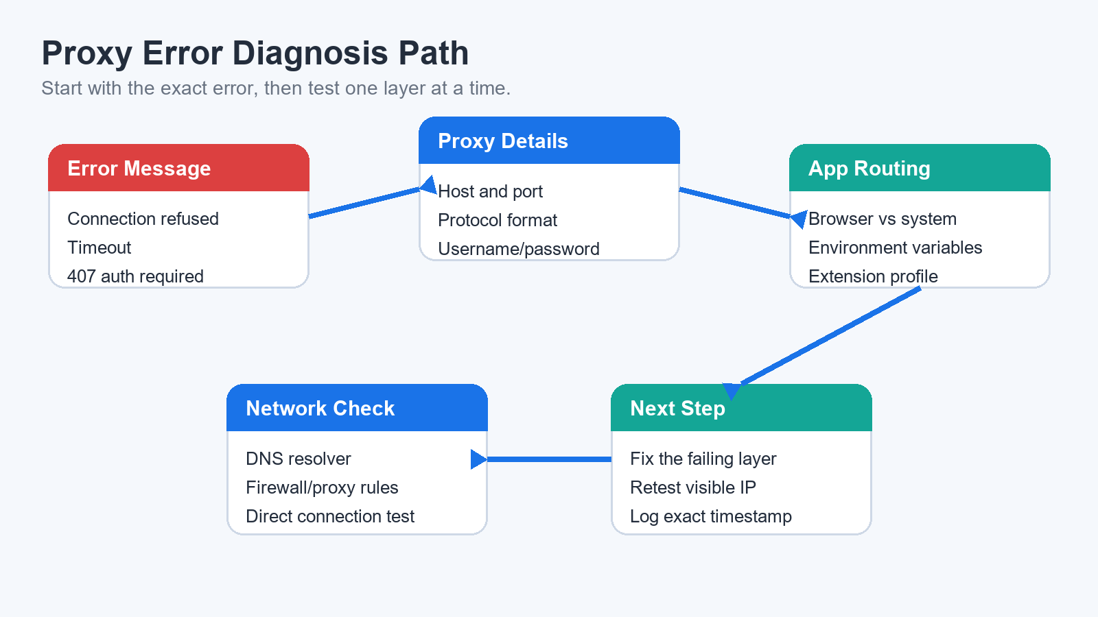 Proxy error diagnosis flow from error message to routing and network checks
