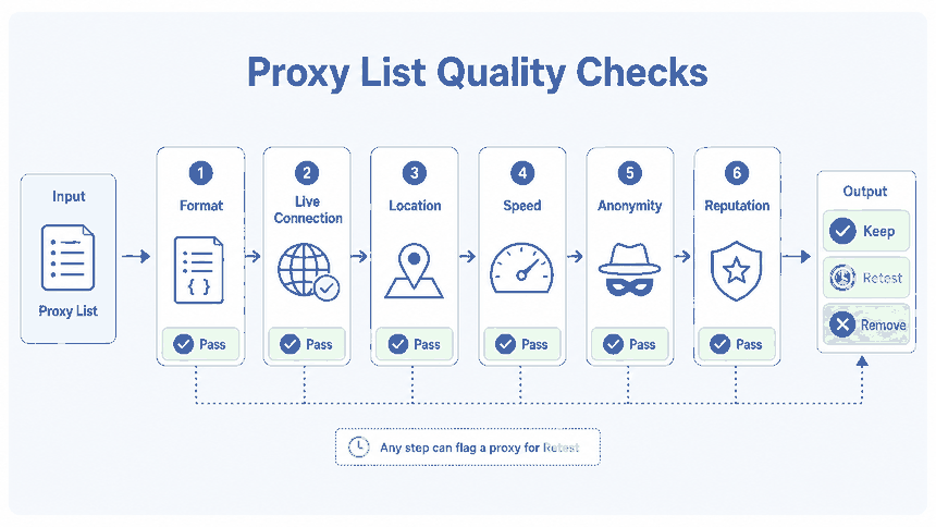 Proxy list parsing and deduplication workflow