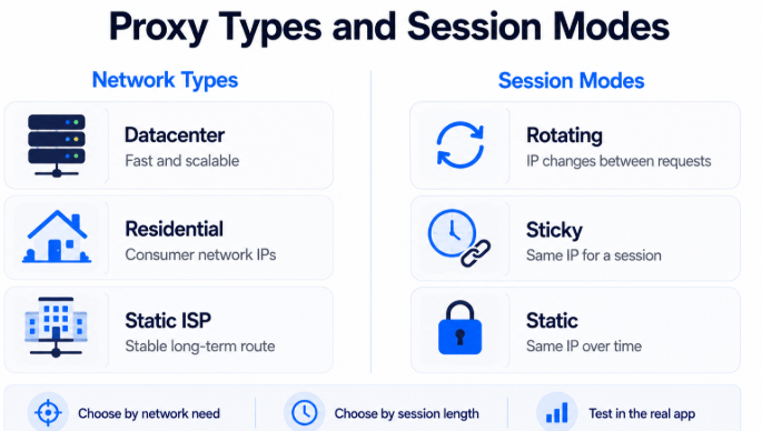 Comparison of datacenter, residential, and static ISP proxy types with rotating, sticky, and static session modes