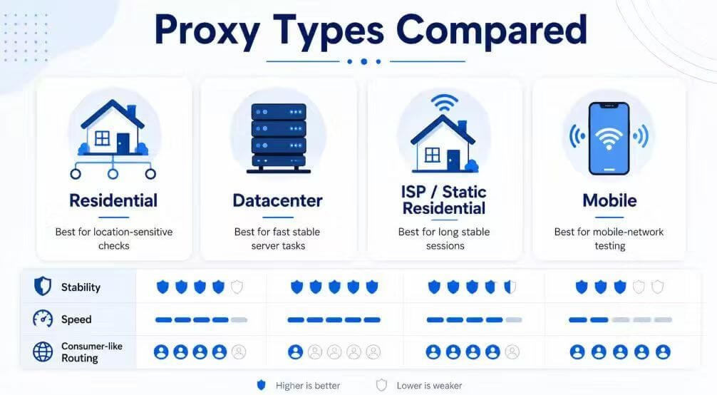 Residential datacenter ISP static residential and mobile proxy types compared