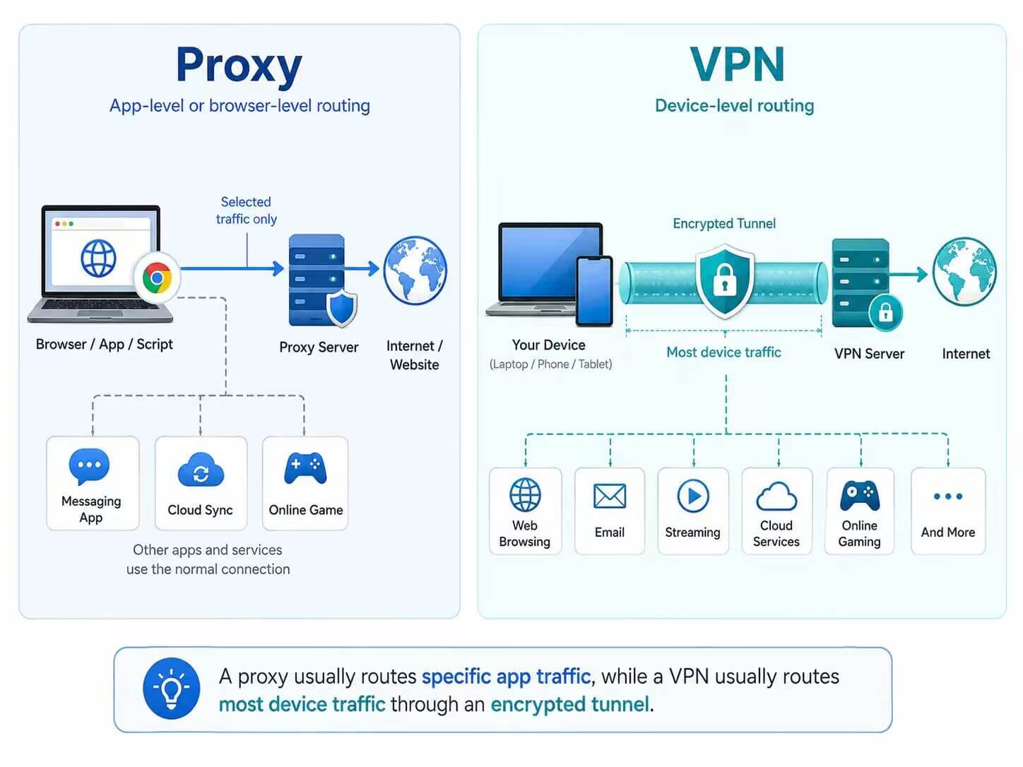 Proxy vs VPN traffic scope diagram showing app-level proxy routing and device-level VPN tunneling
