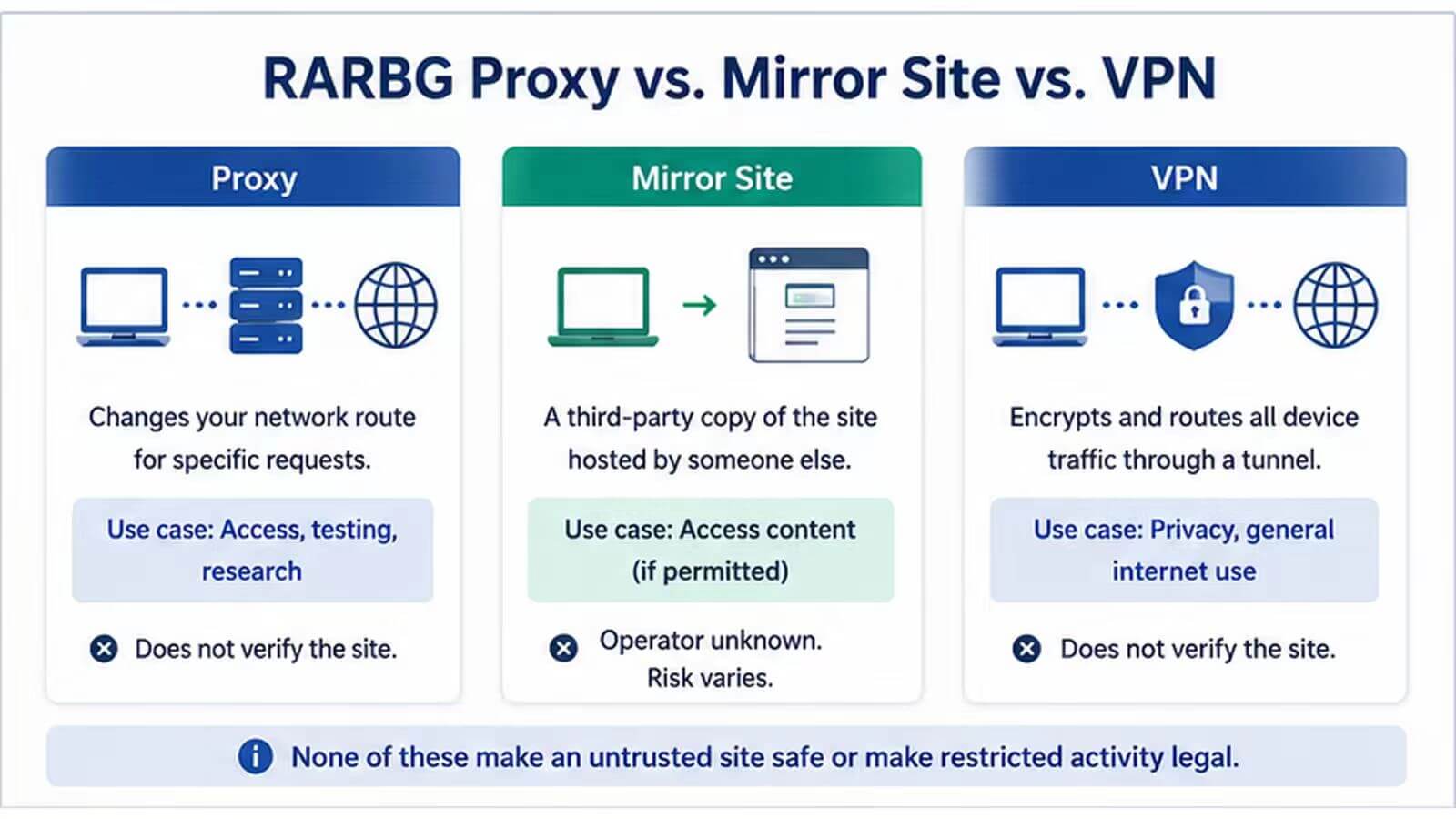 RARBG proxy compared with a mirror site and VPN routing