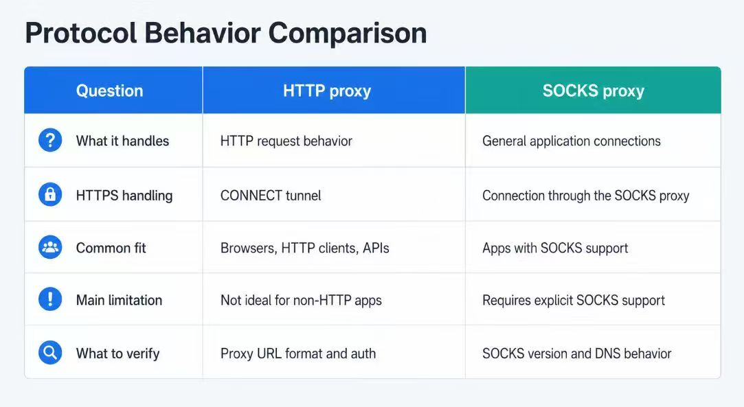 Comparison of HTTP proxy and SOCKS proxy behavior