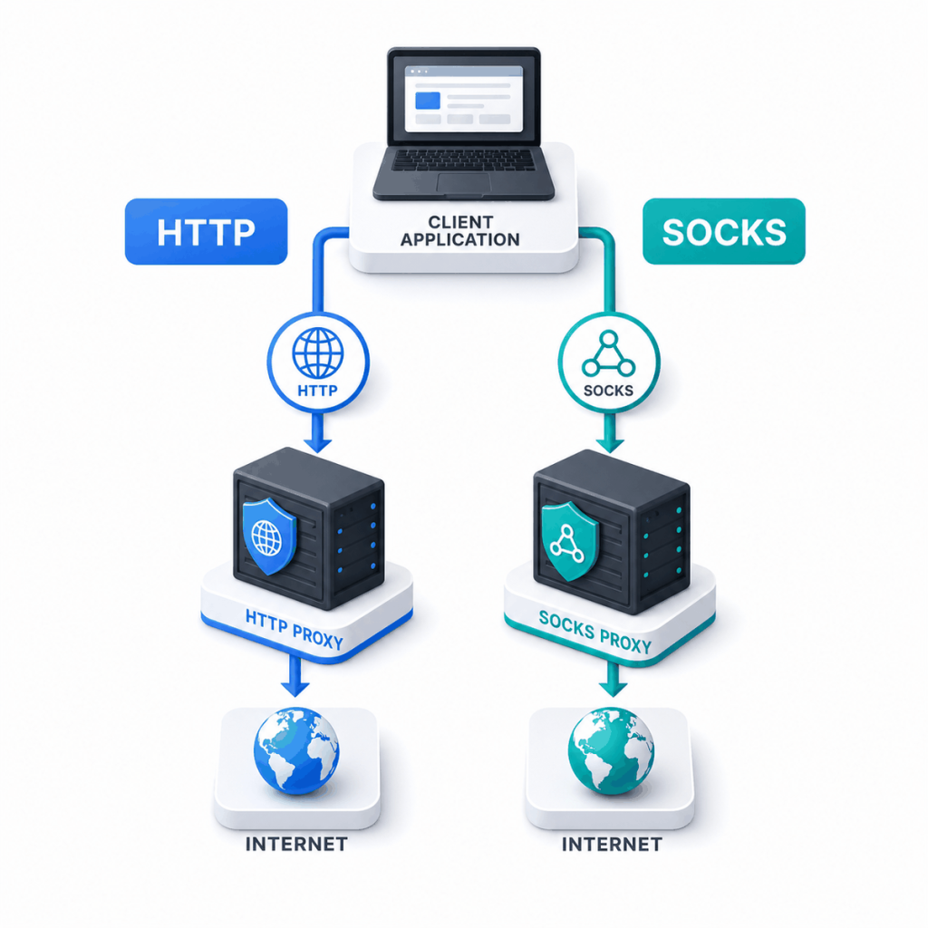 Comparison diagram of HTTP proxy and SOCKS proxy routes