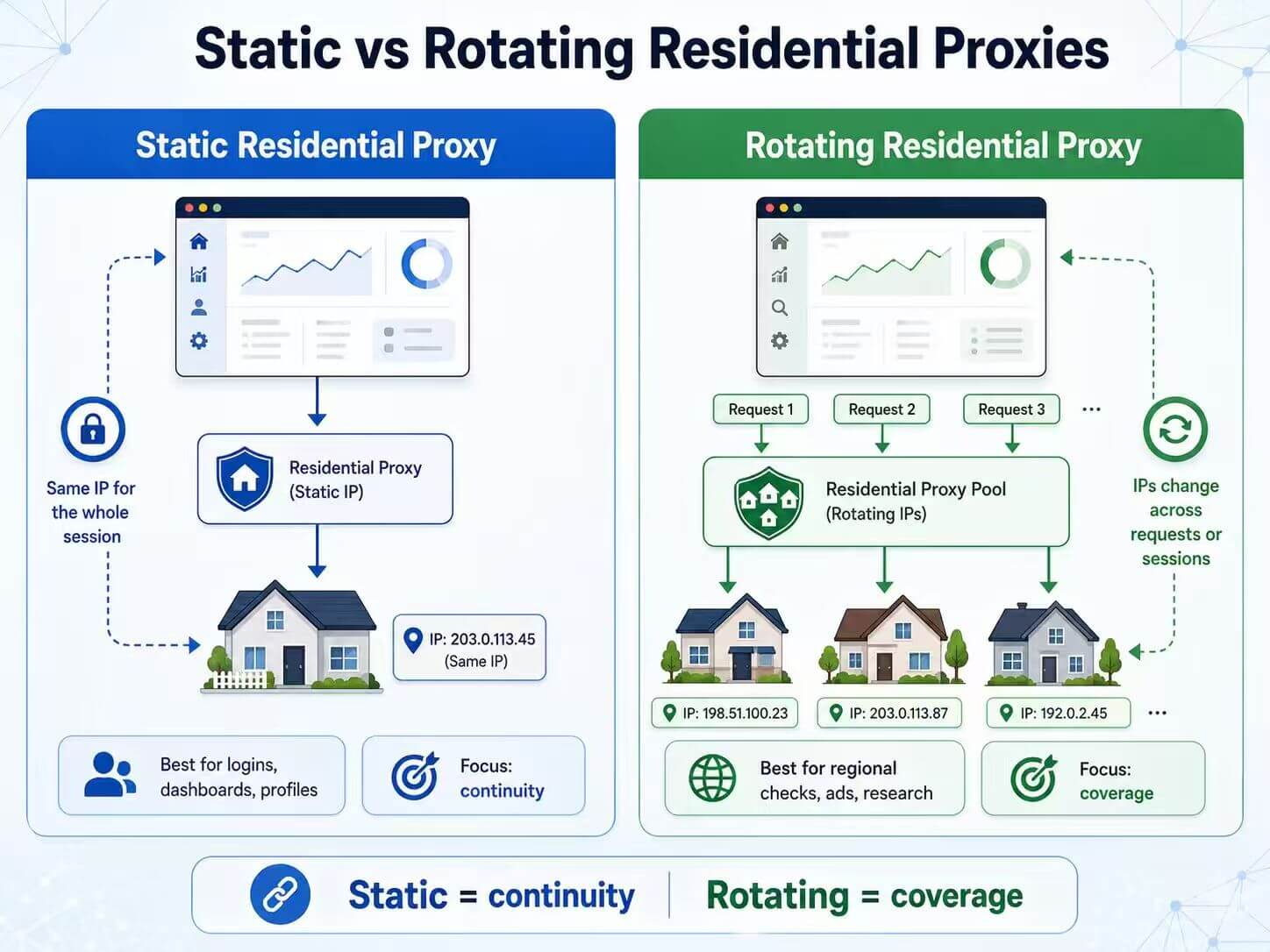 Static vs rotating residential proxy session diagram showing one stable IP compared with changing residential IPs across requests