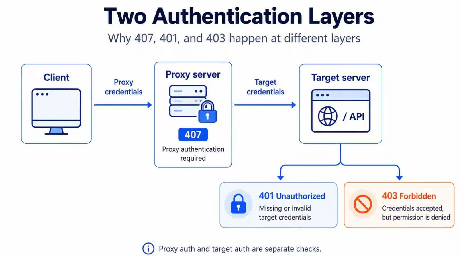 Two authentication layers showing 407 from the proxy and 401 or 403 from the target server