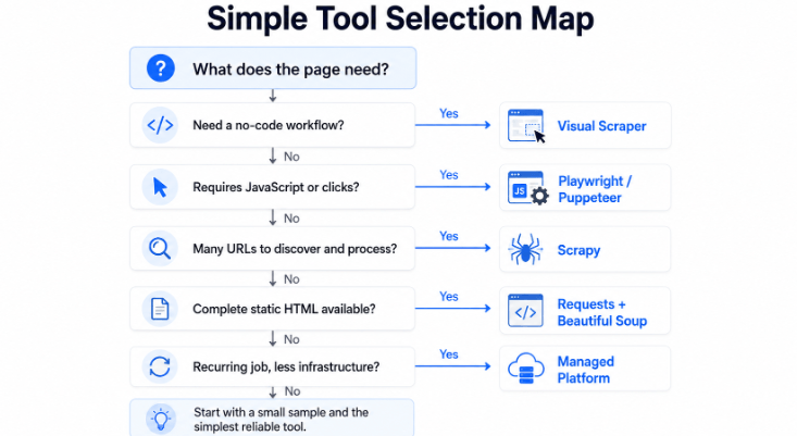 Decision map for choosing between visual scrapers, Playwright, Puppeteer, Scrapy, Beautiful Soup, and managed scraping platforms