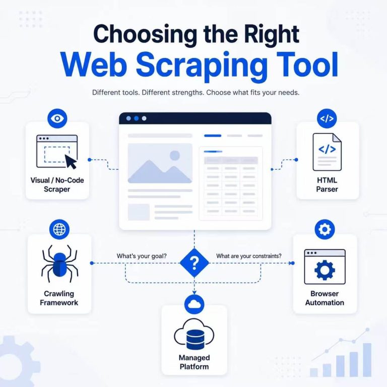 Web scraping tool categories compared by coding needs, page complexity, and project scale