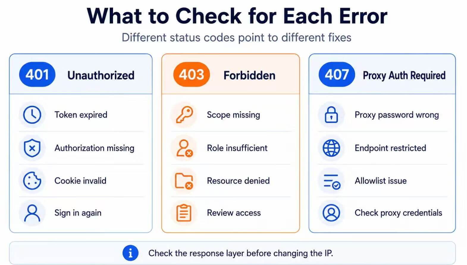 Checklist comparing what to inspect for HTTP 401, 403, and 407 errors