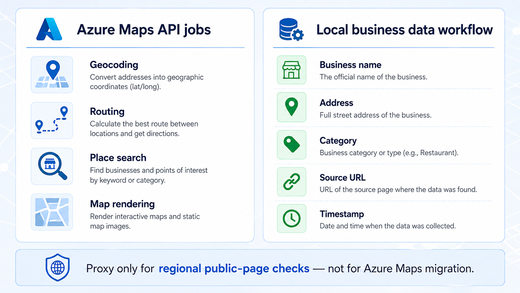 Comparison of Azure Maps API use cases including geocoding routing place search and map rendering with a local business data workflow containing business name address category source URL and timestamp