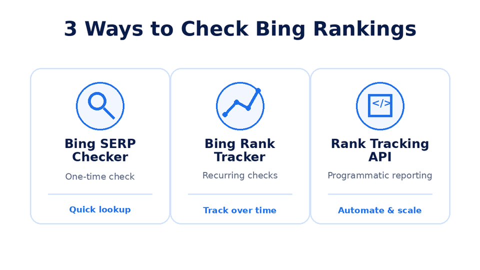 Three ways to check Bing rankings: a Bing SERP checker, Bing rank tracker, and rank tracking API.