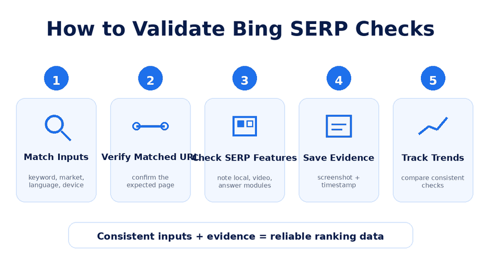 Five-step Bing SERP validation workflow covering inputs, matched URL, SERP features, evidence, and trend tracking.