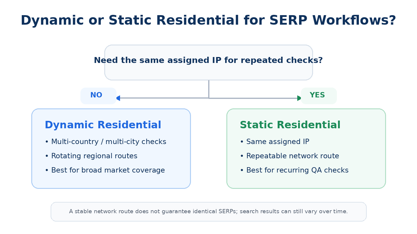 Decision guide for choosing dynamic or static residential proxies for SERP workflows