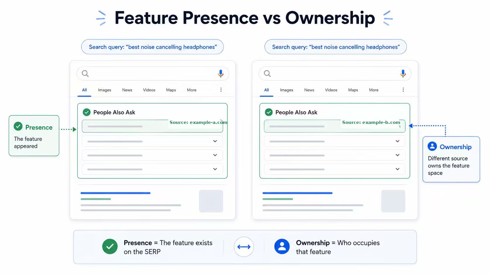 Comparison of SERP feature presence and feature ownership using different example sources