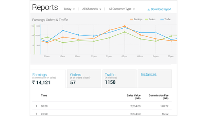 Official Flipkart Affiliate reports dashboard showing earnings orders and traffic