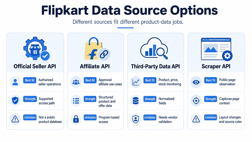 Comparison of Flipkart data source options including seller API, affiliate API, third-party data API, and scraper API