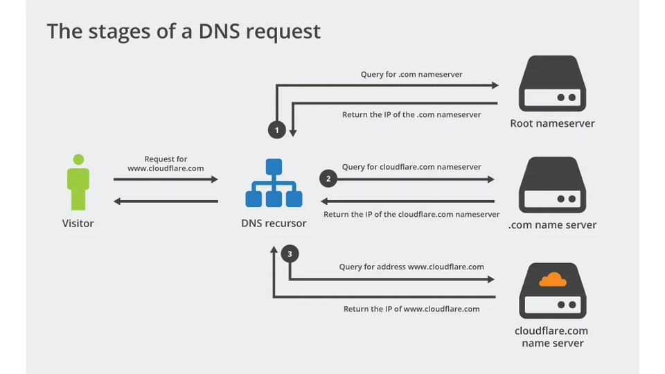 DNS resolution process showing recursive resolver root nameserver TLD nameserver and authoritative nameserver