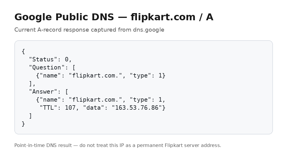 Google Public DNS A record response for flipkart.com showing an IP address and TTL
