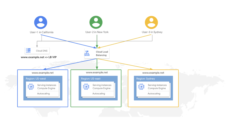 Google Cloud load balancing architecture showing users routed to multiple regional backends