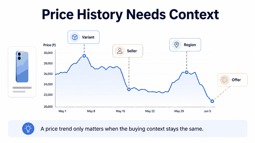 Flipkart price history chart showing why variant seller region and offer context matter