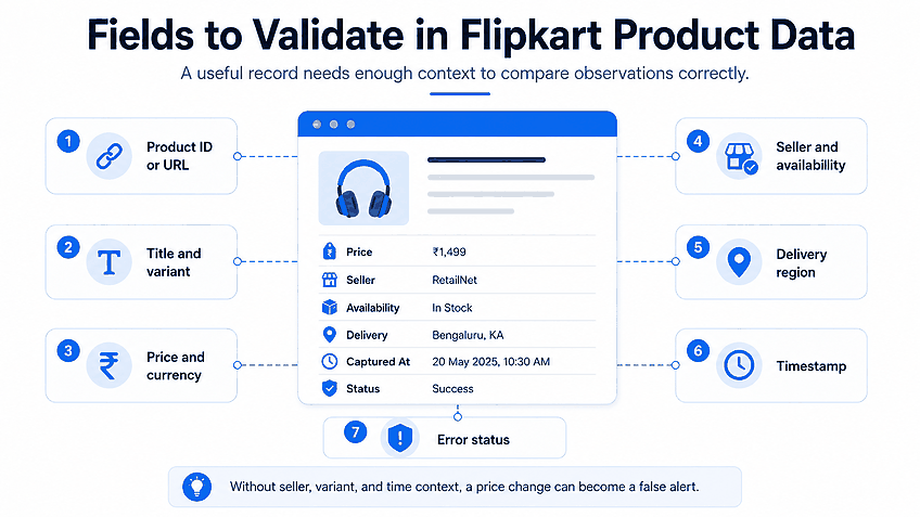 Key fields to validate in Flipkart product data including product ID, variant, price, seller, delivery region, timestamp, and error status