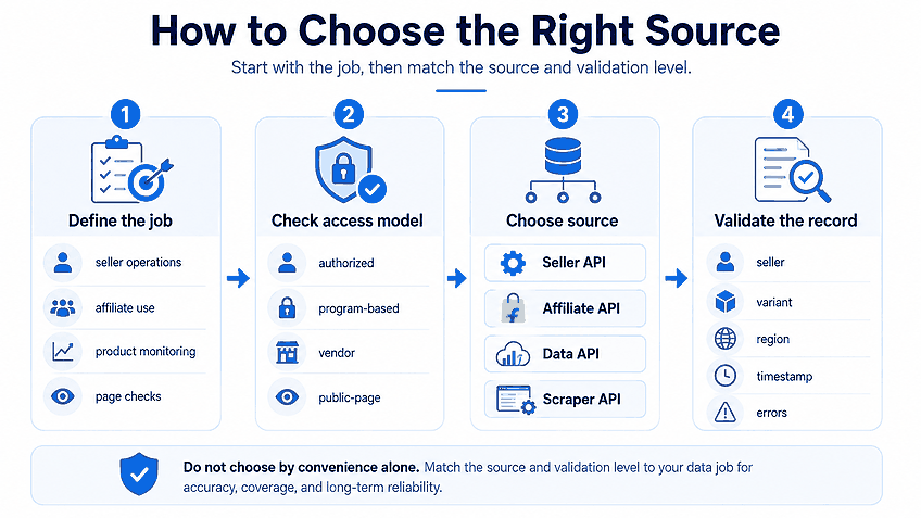 Workflow for choosing the right Flipkart data source based on job type, access model, source selection, and record validation