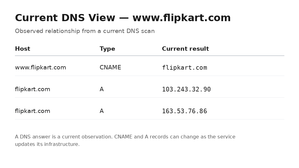 Current DNS view of www.flipkart.com showing CNAME and A record results
