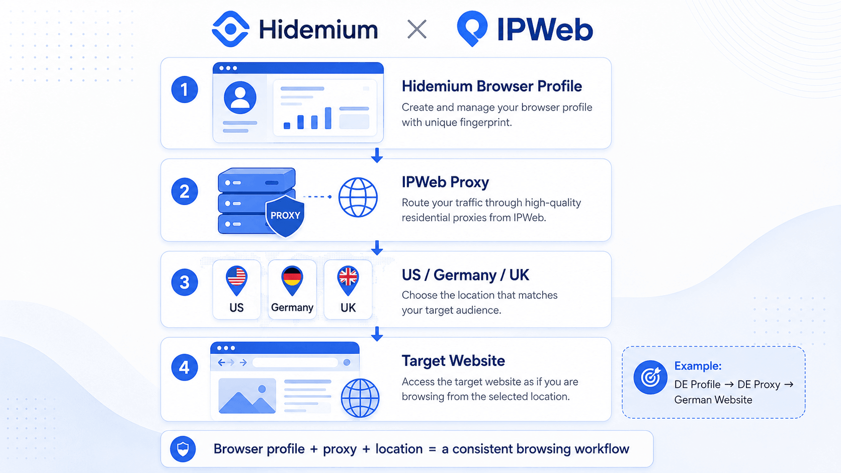 Hidemium browser profile and IPWeb proxy location alignment workflow