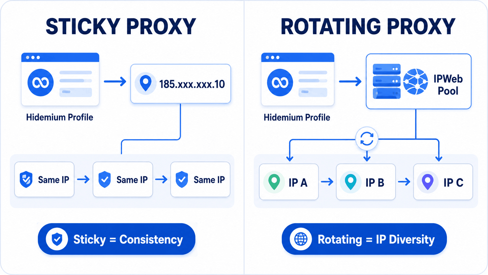 How sticky and rotating IPWeb proxies work with Hidemium profiles