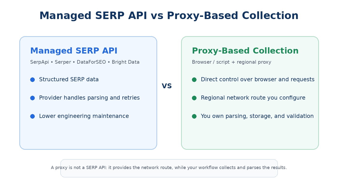 Managed SERP API compared with proxy-based SERP collection architecture