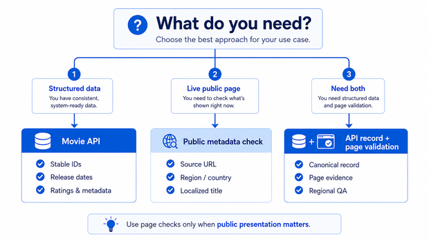 Decision flow comparing movie API public metadata checks and combined regional validation
