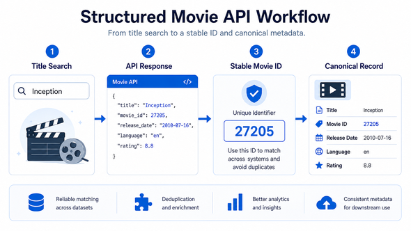 Movie API workflow showing title search stable movie ID structured fields and normalized catalog record