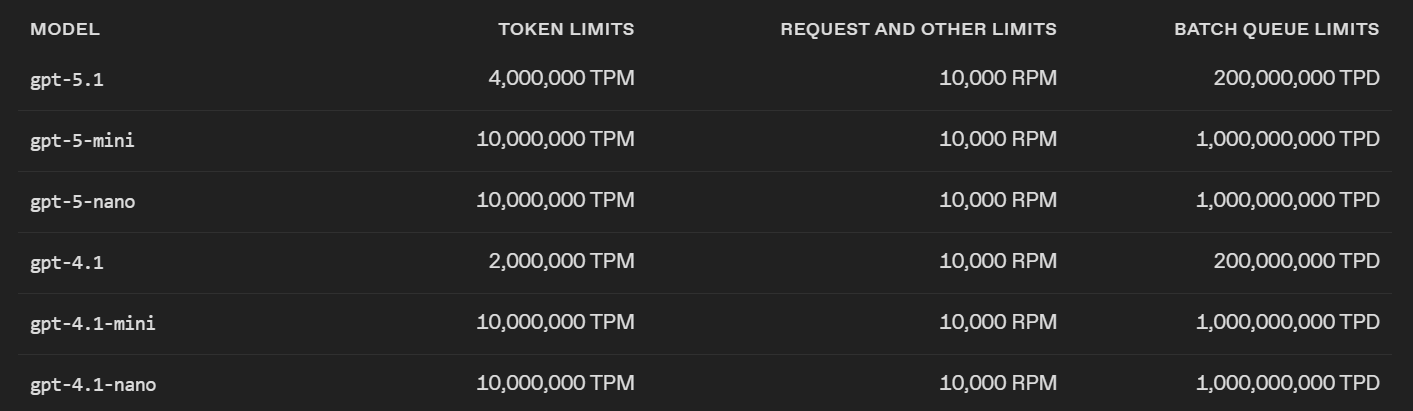 OpenAI API model rate limits showing token and request limits