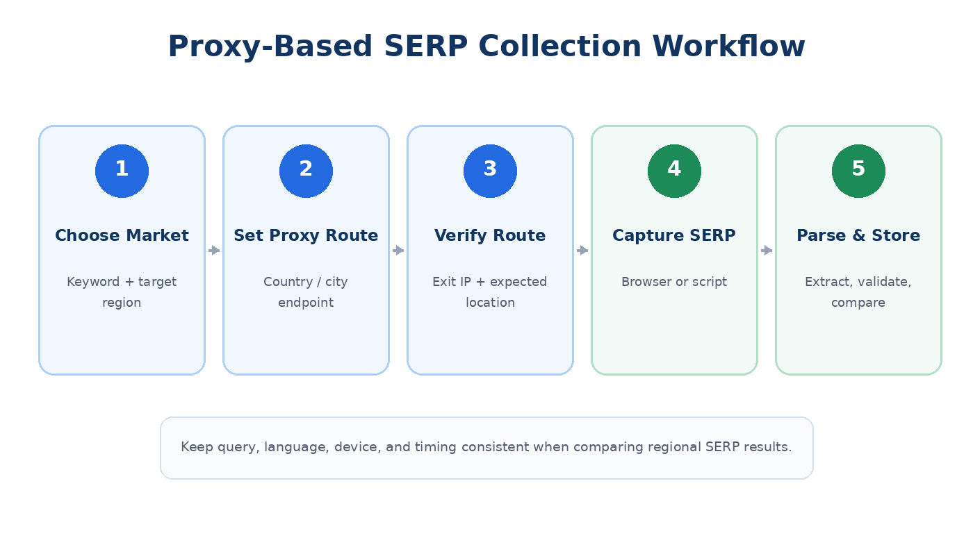 Proxy-based SERP collection workflow from market selection to route verification, capture, parsing, and storage