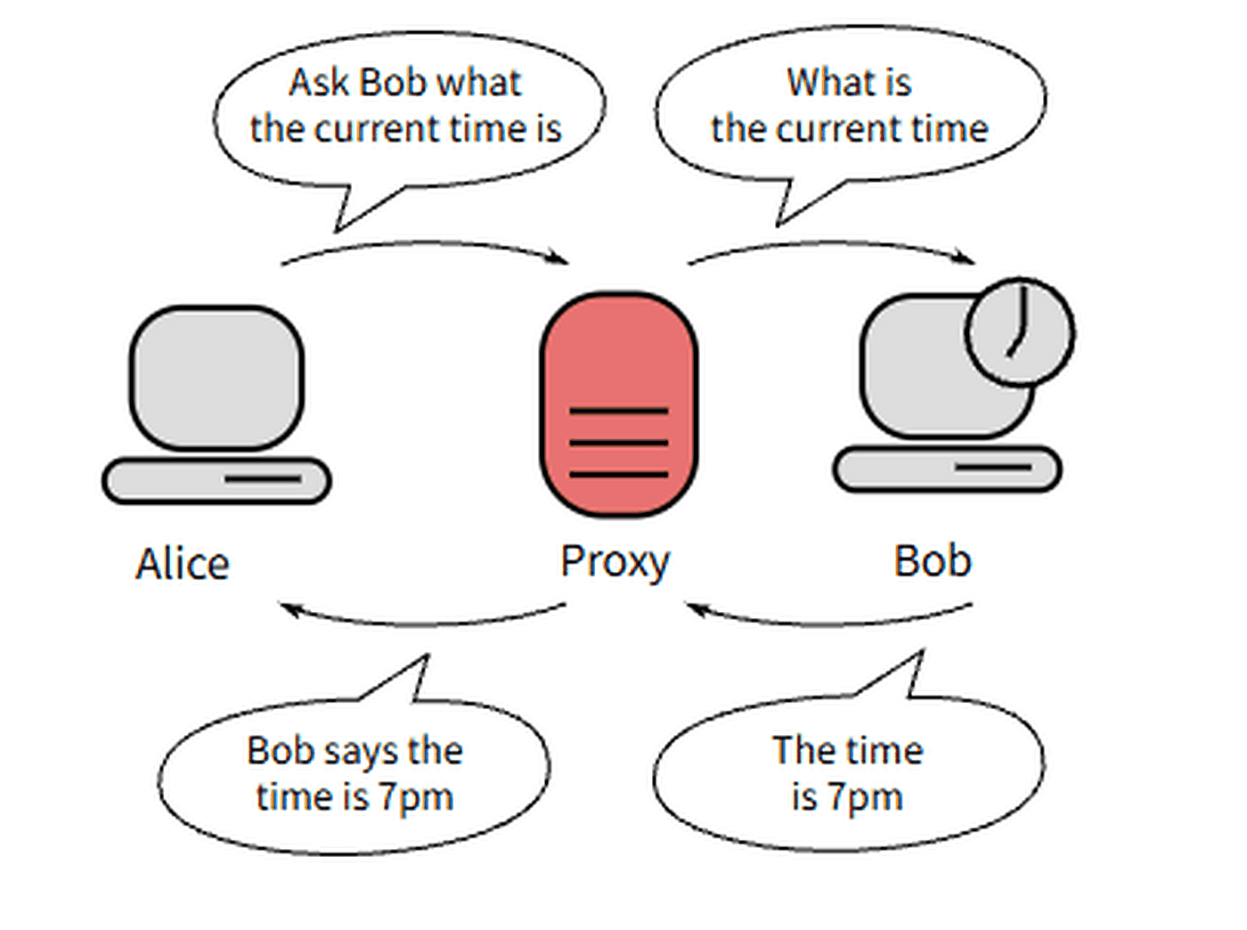 Proxy server acting as an intermediary between Alice and Bob