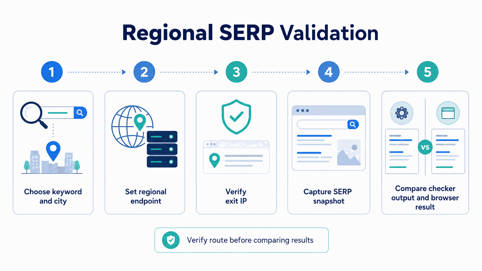 Regional SERP validation workflow showing keyword selection, proxy region, exit IP verification, SERP capture, and result comparison